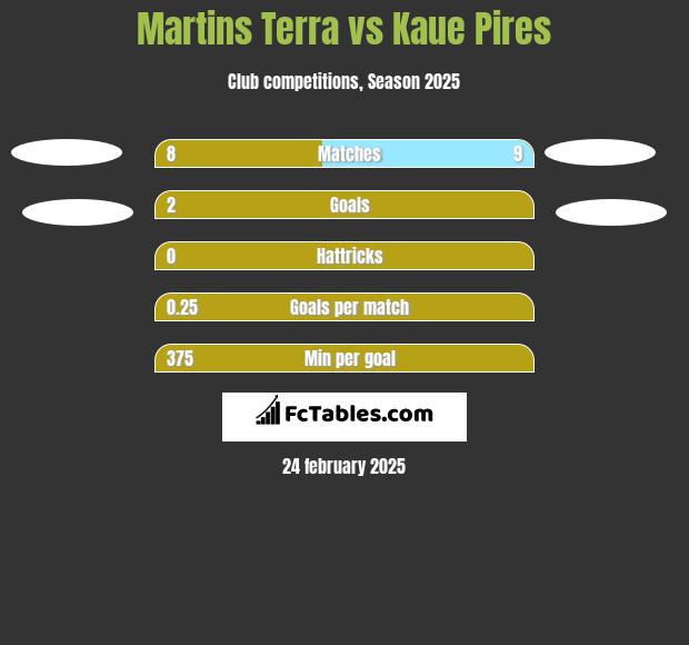 Martins Terra vs Kaue Pires h2h player stats