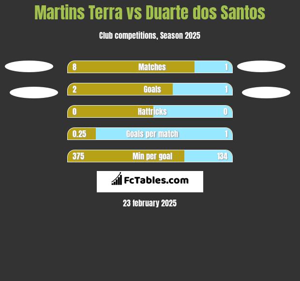 Martins Terra vs Duarte dos Santos h2h player stats