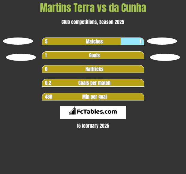 Martins Terra vs da Cunha h2h player stats