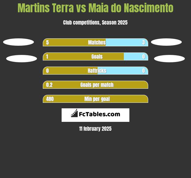 Martins Terra vs Maia do Nascimento h2h player stats