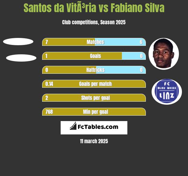 Santos da VitÃ³ria vs Fabiano Silva h2h player stats