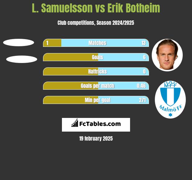 L. Samuelsson vs Erik Botheim h2h player stats