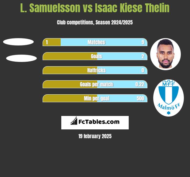 L. Samuelsson vs Isaac Kiese Thelin h2h player stats