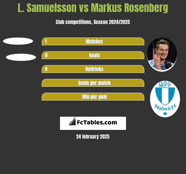 L. Samuelsson vs Markus Rosenberg h2h player stats