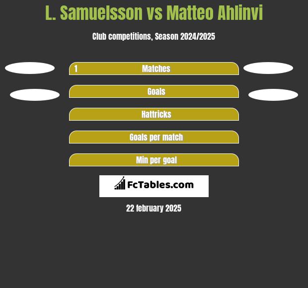 L. Samuelsson vs Matteo Ahlinvi h2h player stats