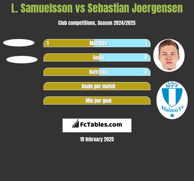 L. Samuelsson vs Sebastian Joergensen h2h player stats