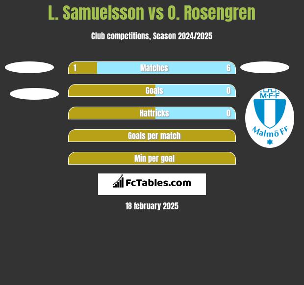 L. Samuelsson vs O. Rosengren h2h player stats