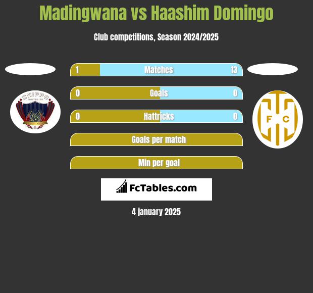 Madingwana vs Haashim Domingo h2h player stats