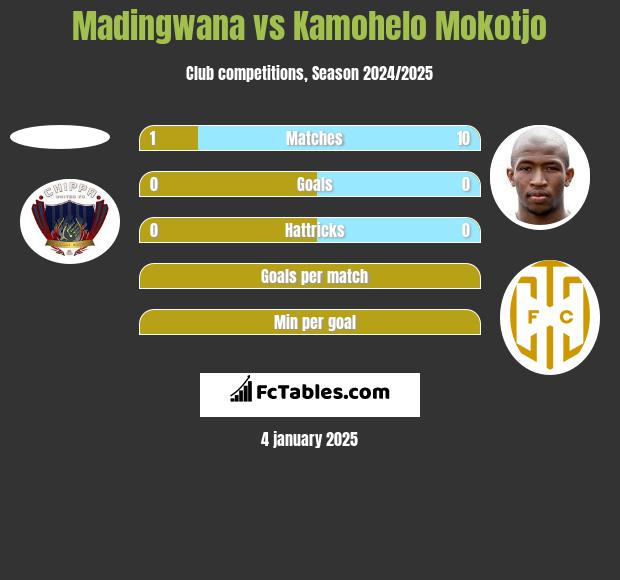 Madingwana vs Kamohelo Mokotjo h2h player stats