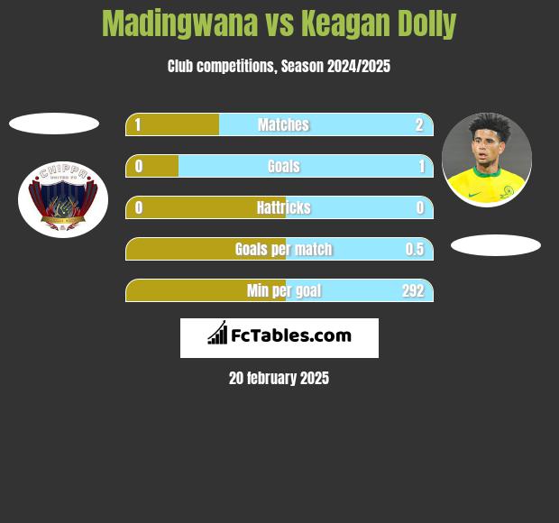 Madingwana vs Keagan Dolly h2h player stats