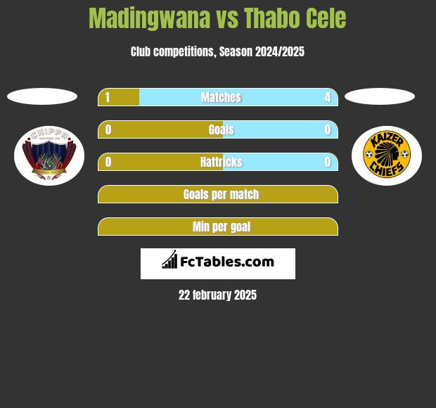 Madingwana vs Thabo Cele h2h player stats