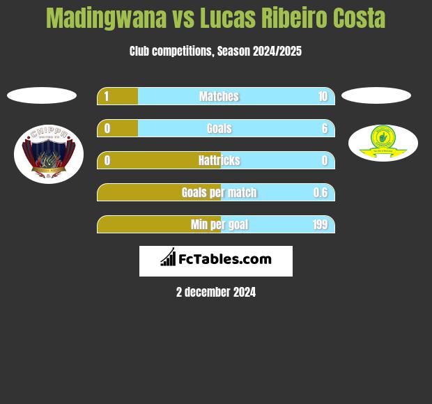 Madingwana vs Lucas Ribeiro Costa h2h player stats