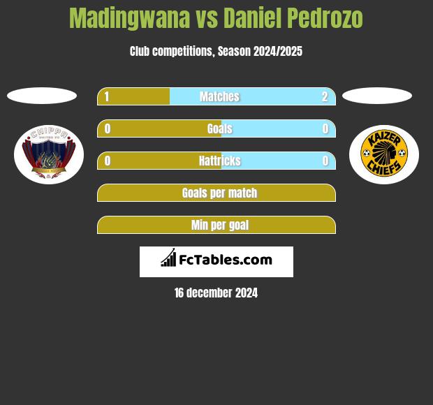 Madingwana vs Daniel Pedrozo h2h player stats