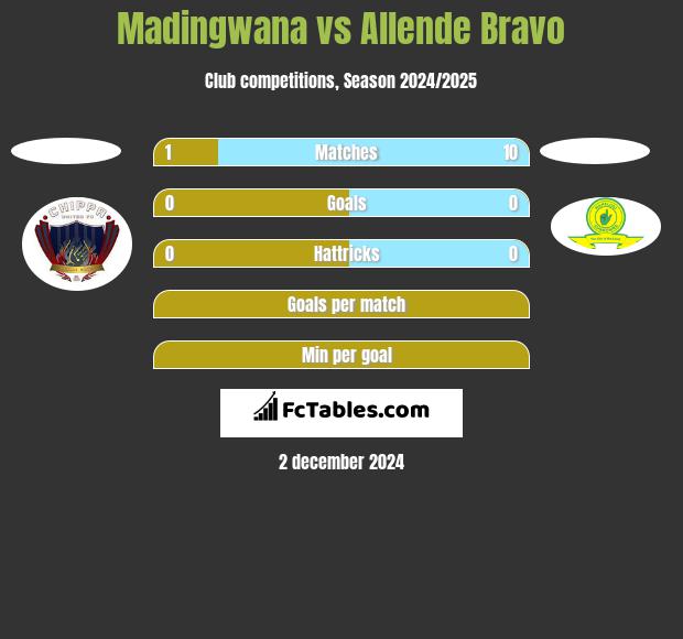 Madingwana vs Allende Bravo h2h player stats