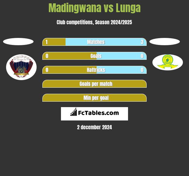 Madingwana vs Lunga h2h player stats