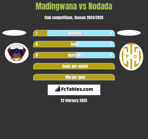 Madingwana vs Nodada h2h player stats