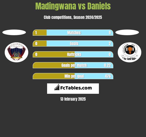 Madingwana vs Daniels h2h player stats