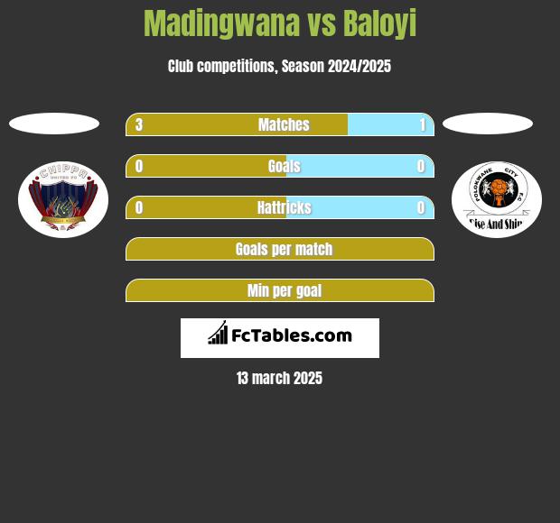 Madingwana vs Baloyi h2h player stats