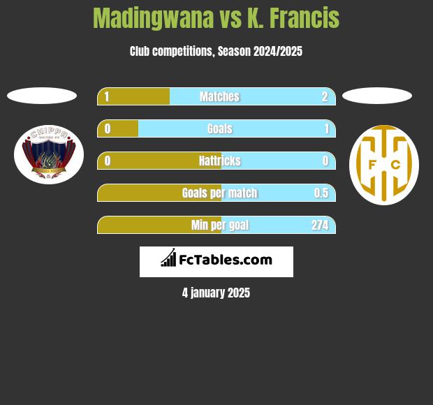 Madingwana vs K. Francis h2h player stats