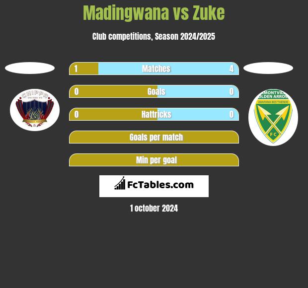 Madingwana vs Zuke h2h player stats