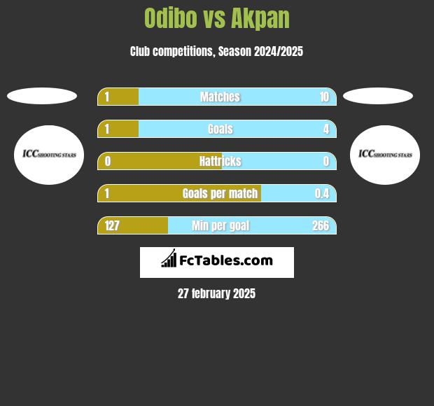 Odibo vs Akpan h2h player stats