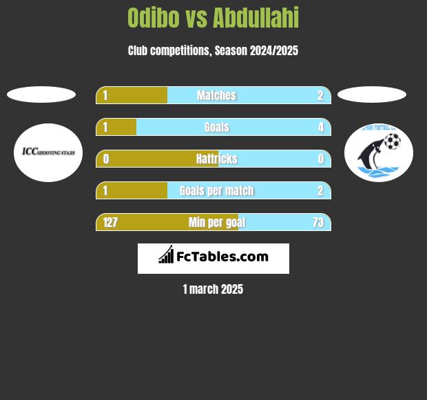 Odibo vs Abdullahi h2h player stats