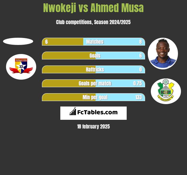 Nwokeji vs Ahmed Musa h2h player stats