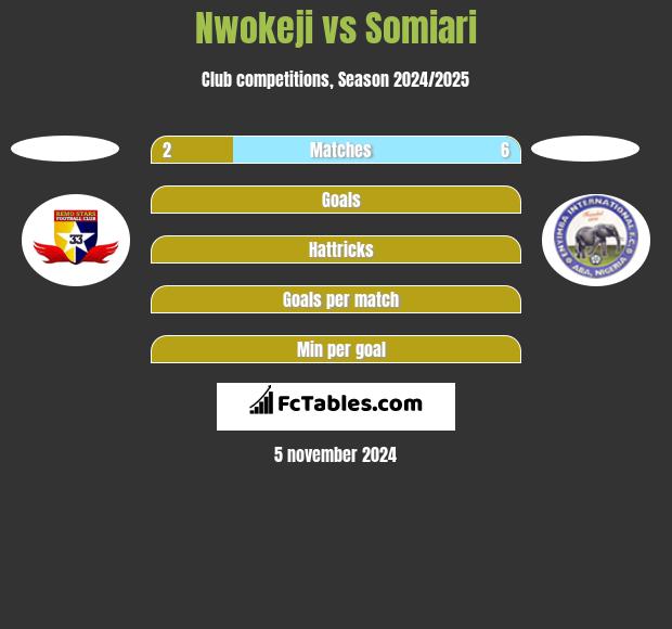 Nwokeji vs Somiari h2h player stats