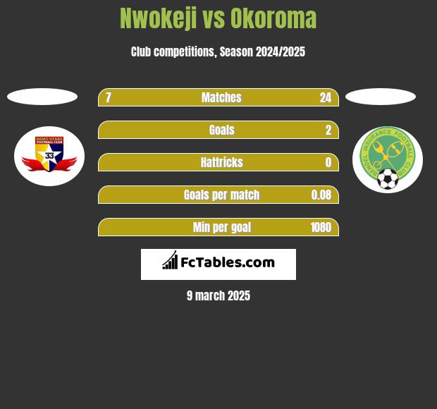 Nwokeji vs Okoroma h2h player stats