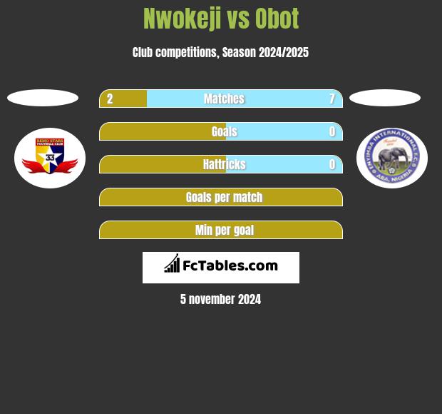 Nwokeji vs Obot h2h player stats