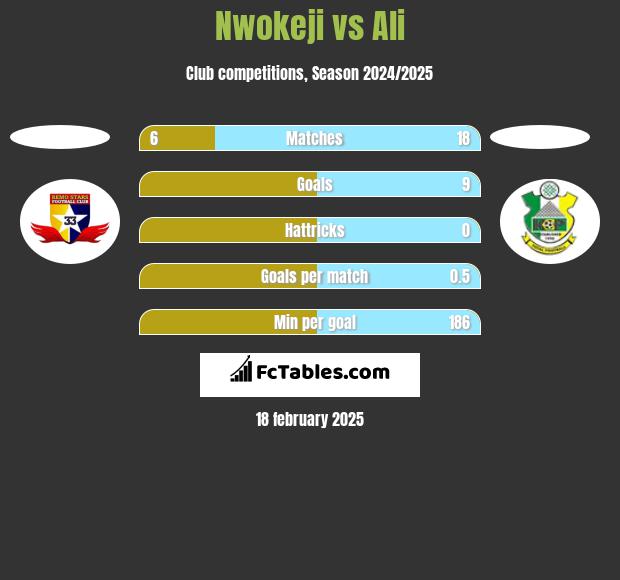 Nwokeji vs Ali h2h player stats