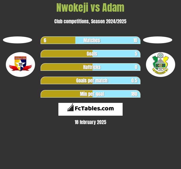 Nwokeji vs Adam h2h player stats