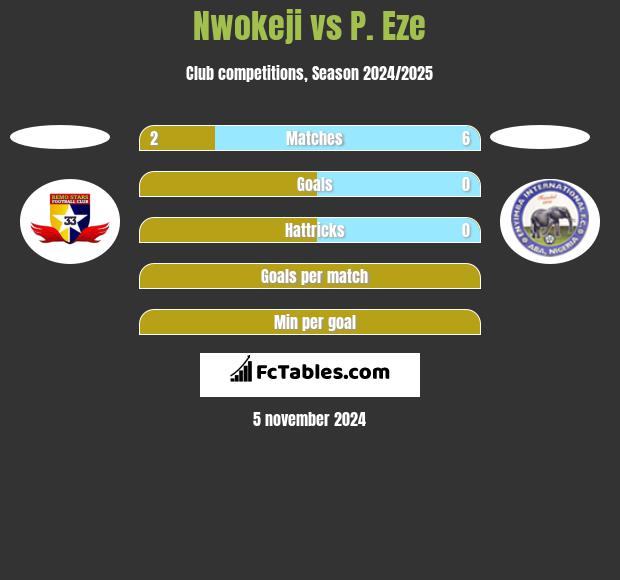 Nwokeji vs P. Eze h2h player stats