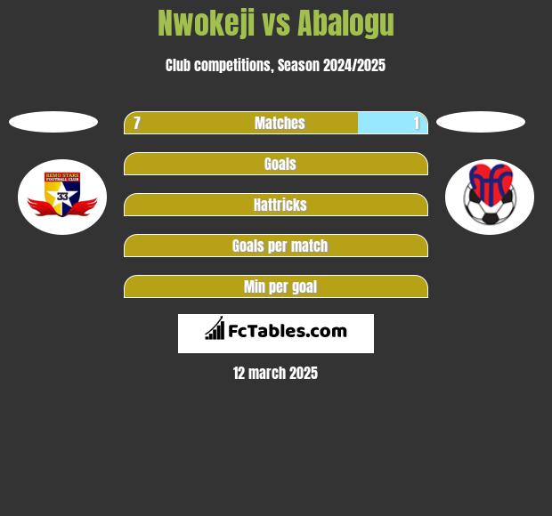 Nwokeji vs Abalogu h2h player stats