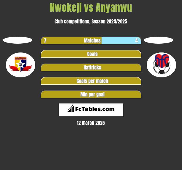 Nwokeji vs Anyanwu h2h player stats