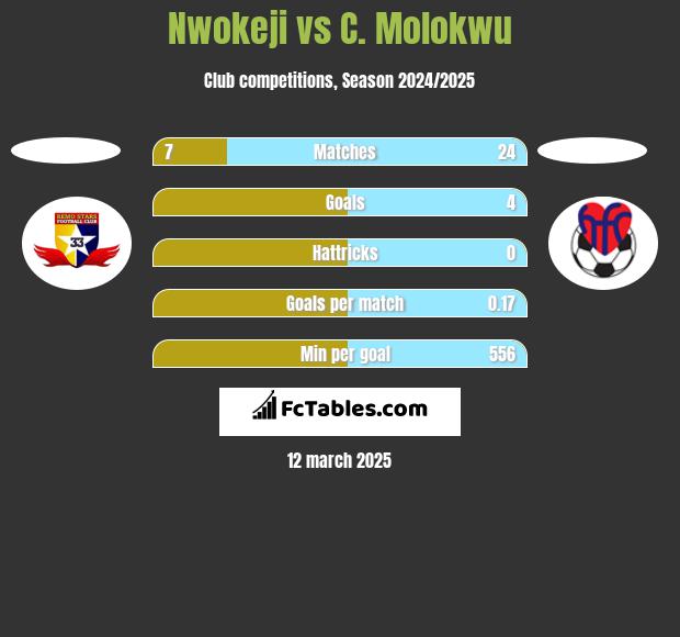 Nwokeji vs C. Molokwu h2h player stats