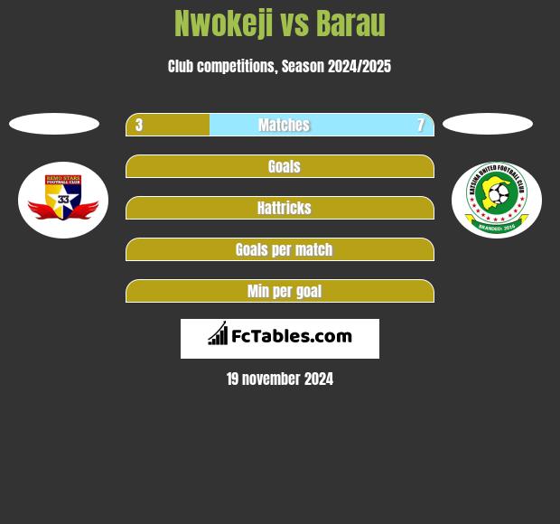 Nwokeji vs Barau h2h player stats