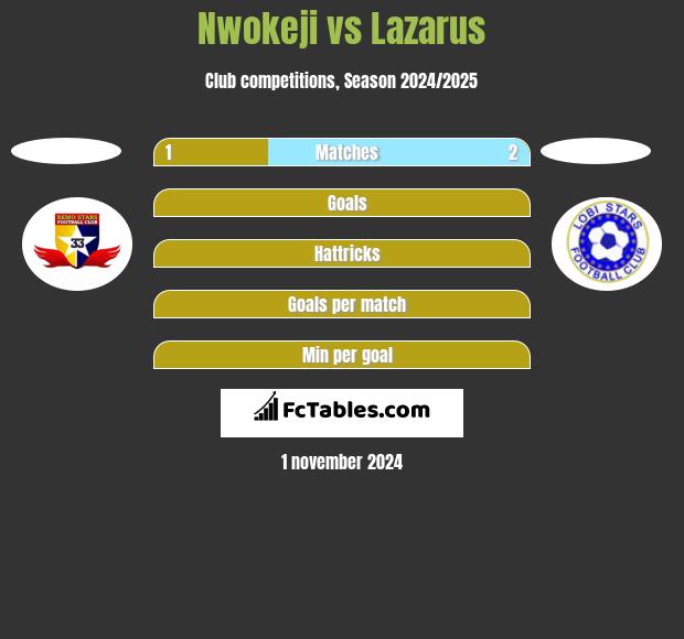 Nwokeji vs Lazarus h2h player stats