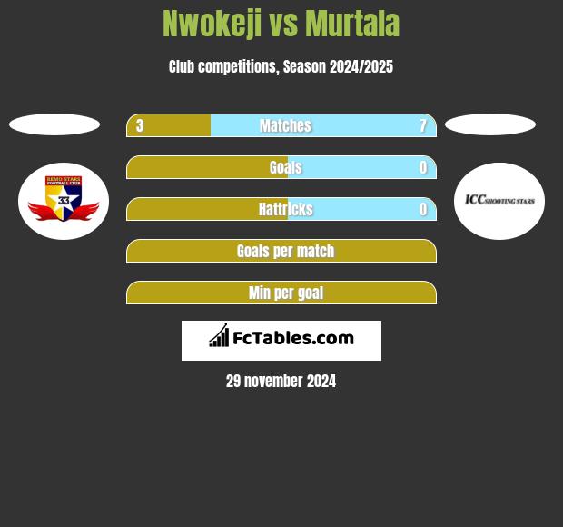 Nwokeji vs Murtala h2h player stats