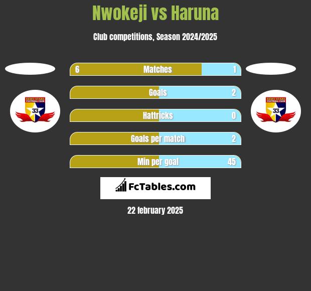 Nwokeji vs Haruna h2h player stats