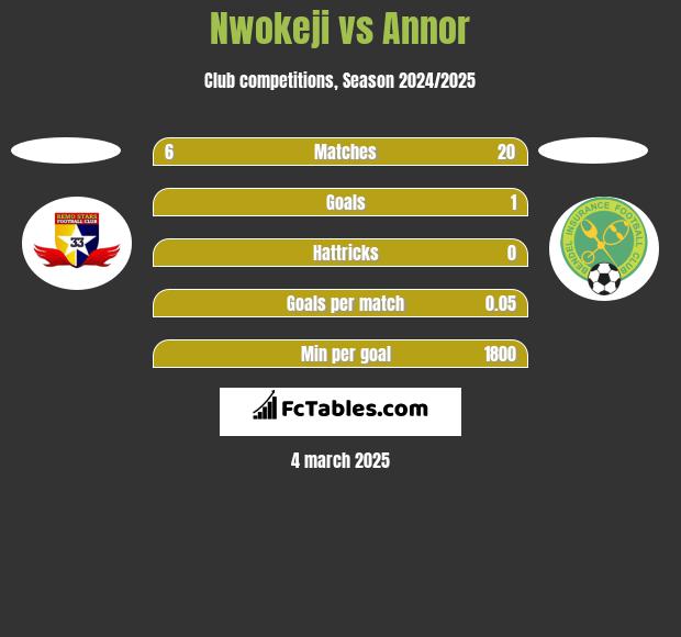 Nwokeji vs Annor h2h player stats