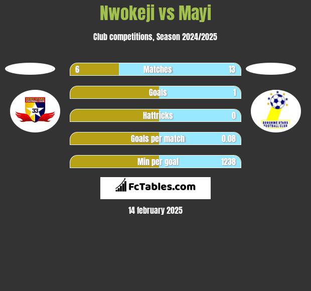 Nwokeji vs Mayi h2h player stats