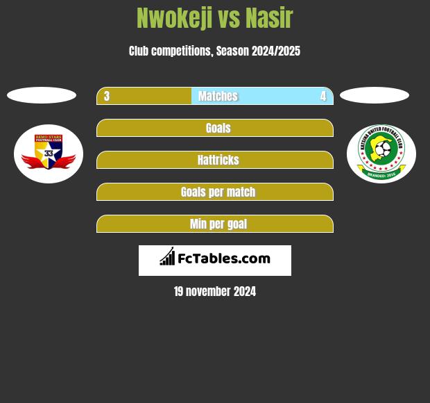 Nwokeji vs Nasir h2h player stats