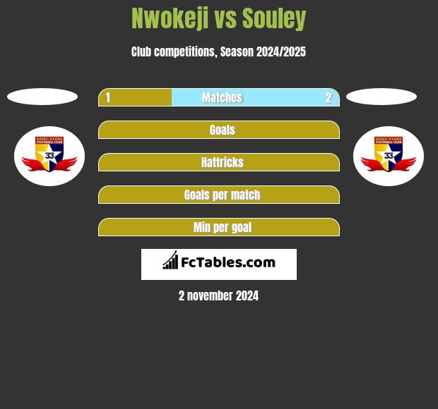 Nwokeji vs Souley h2h player stats