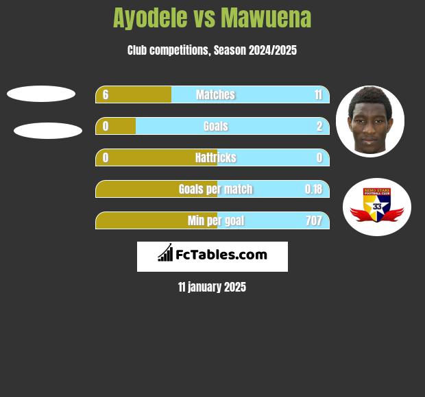 Ayodele vs Mawuena h2h player stats