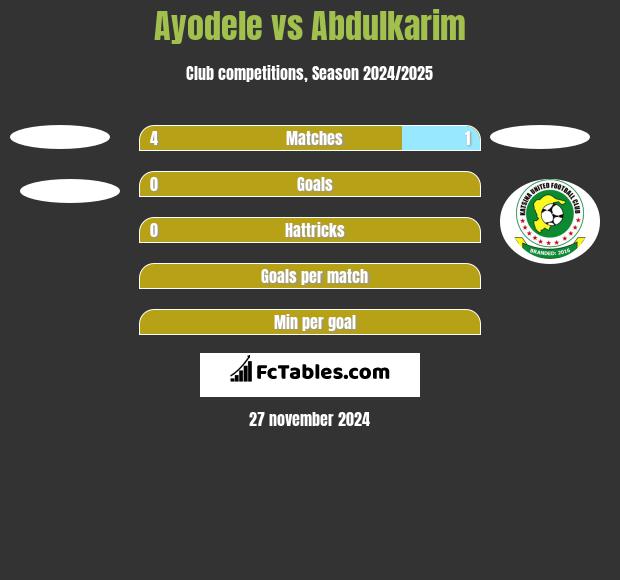 Ayodele vs Abdulkarim h2h player stats