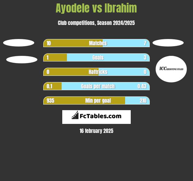 Ayodele vs Ibrahim h2h player stats