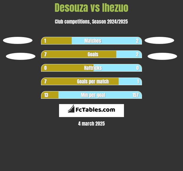 Desouza vs Ihezuo h2h player stats