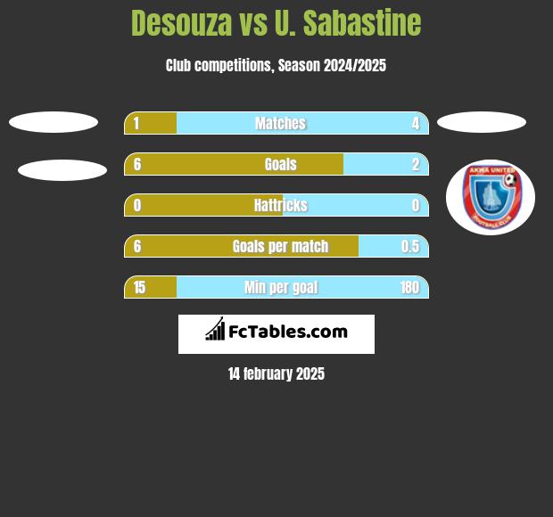 Desouza vs U. Sabastine h2h player stats