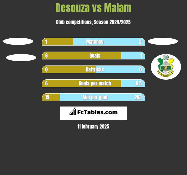 Desouza vs Malam h2h player stats